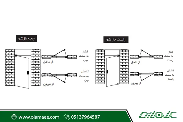 جهت راستگرد، چپ گرد درب